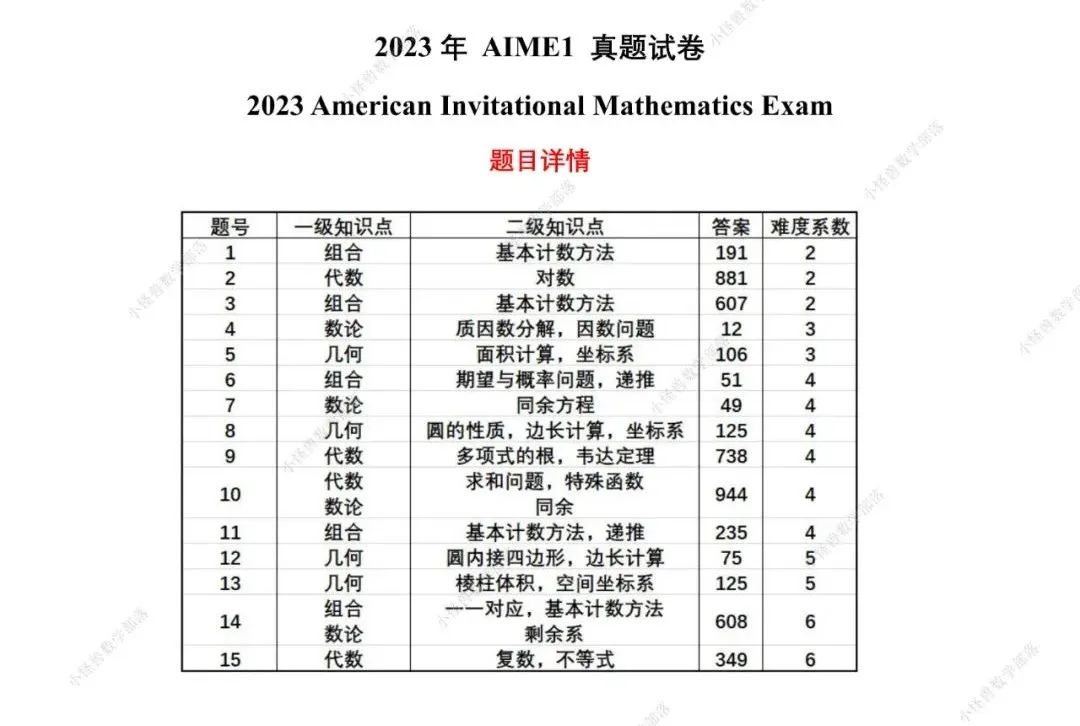 2023 AIME1 真题+解析出炉！更有独家试题解读 →