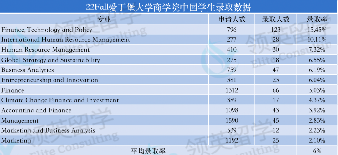 英国顶尖大学商科录取率，这所G5院校居然是最高？