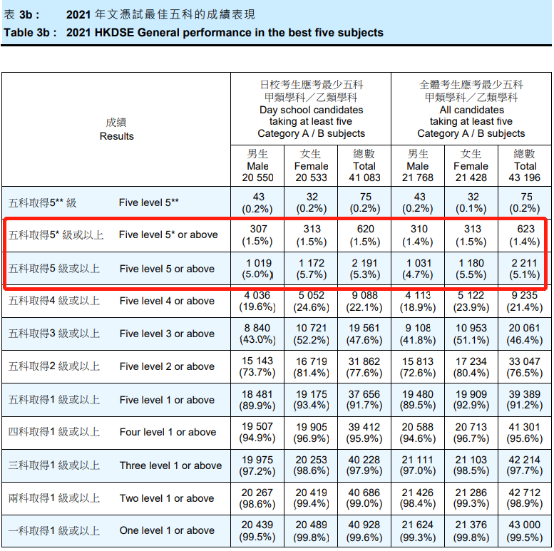 DSE同时考上港三大和内地985，可我不知道该怎么选了...