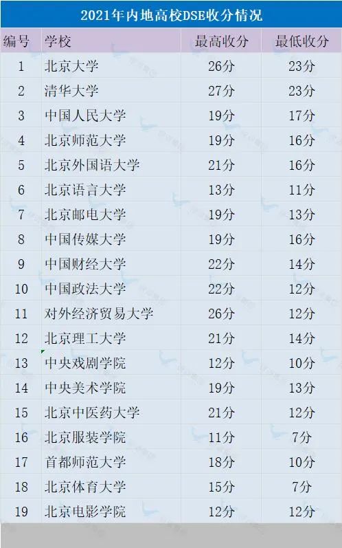 DSE同时考上港三大和内地985，可我不知道该怎么选了...