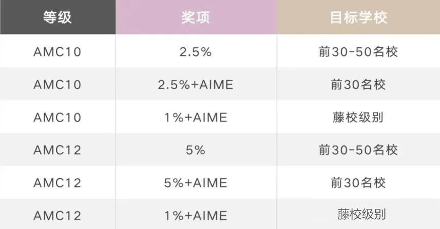 *AMC竞赛在中国有用吗？在AMC竞赛中获得奖项到底有什么实质性的作用？