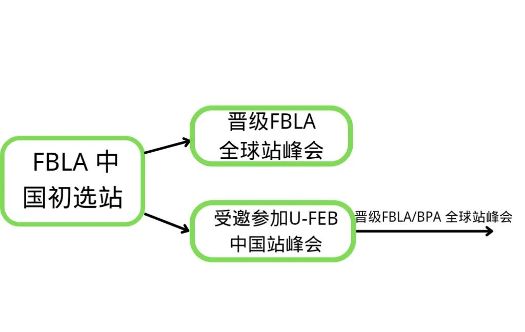 FBLA竞赛想要获奖需要准备什么？机构FBLA辅导课助你直冲藤校G5！