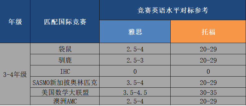 最全盘点1-12年级匹配的数学竞赛！据说雅思3.5即可无障参加AMC?