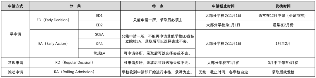 2023年秋季美本TOP50申请截止时间已定。美本申请材料该如何准备？