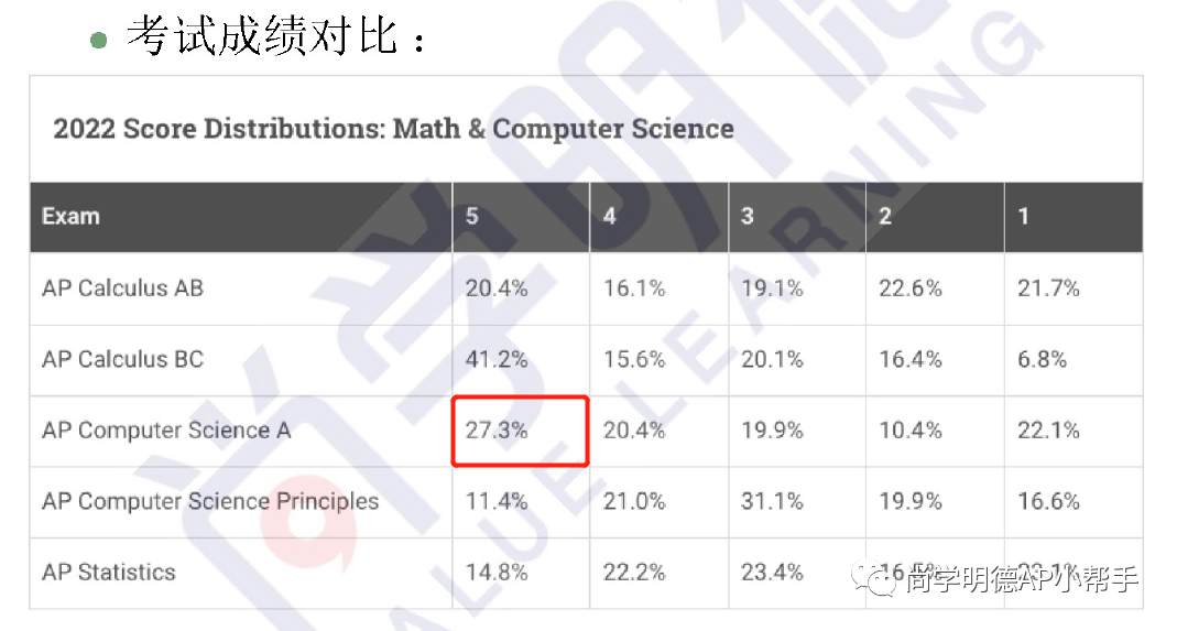 2023年AP计算机科学A考试分析、重难点梳理及FRQ答题要点总结