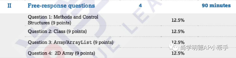 2023年AP计算机科学A考试分析、重难点梳理及FRQ答题要点总结