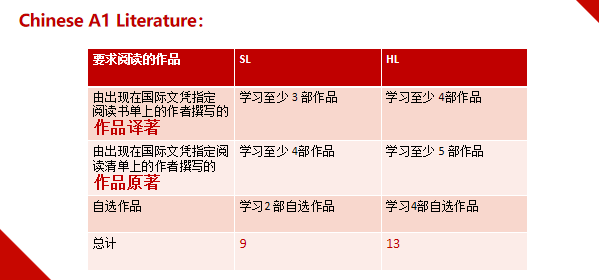 IB中文A1和A2有什么区别？考察方向是什么？应该如何选择？