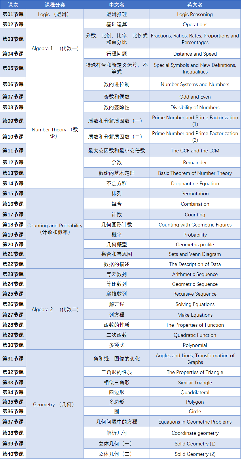 AMC竞赛考什么？AMC8/AMC10/AMC12竞赛超详细知识点分布