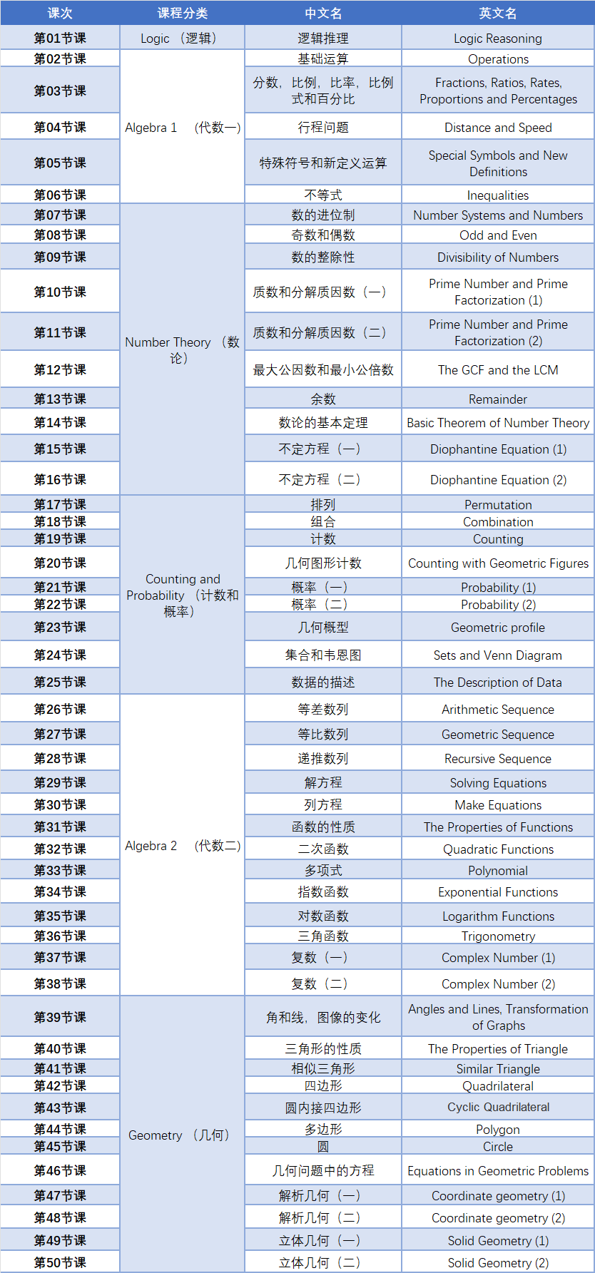 AMC竞赛考什么？AMC8/AMC10/AMC12竞赛超详细知识点分布