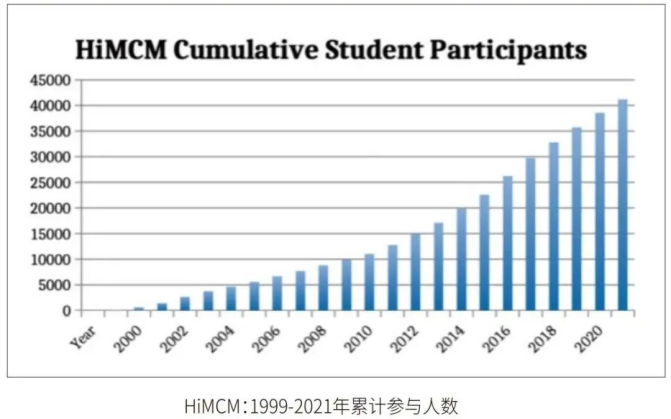 2023美国高中生数学建模竞赛HiMCM比赛时间已公布！