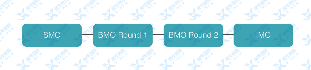 UKMT系列数学竞赛，被称为英版AMC！今年可直接报名BMO！