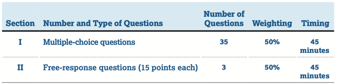 4门AP物理学到头晕？一篇文章5分不愁！