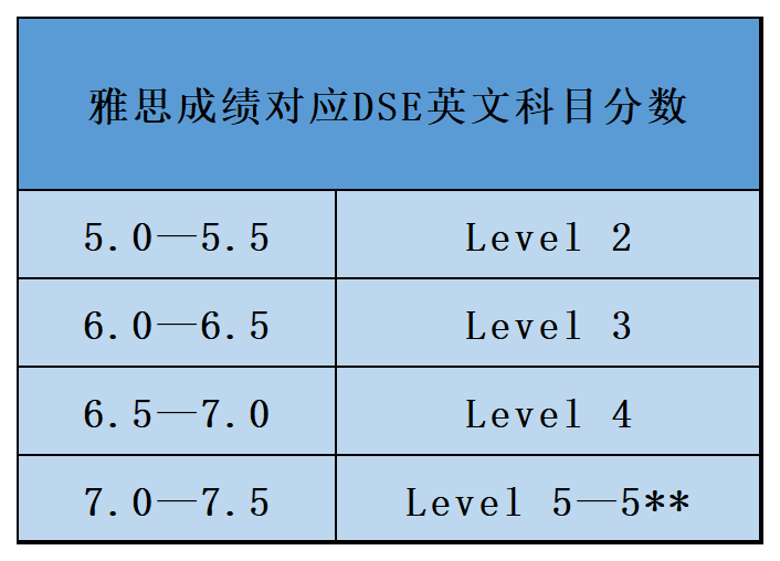 答疑贴 | 备考DSE，还要考雅思？雅思如何换算DSE英文分数？