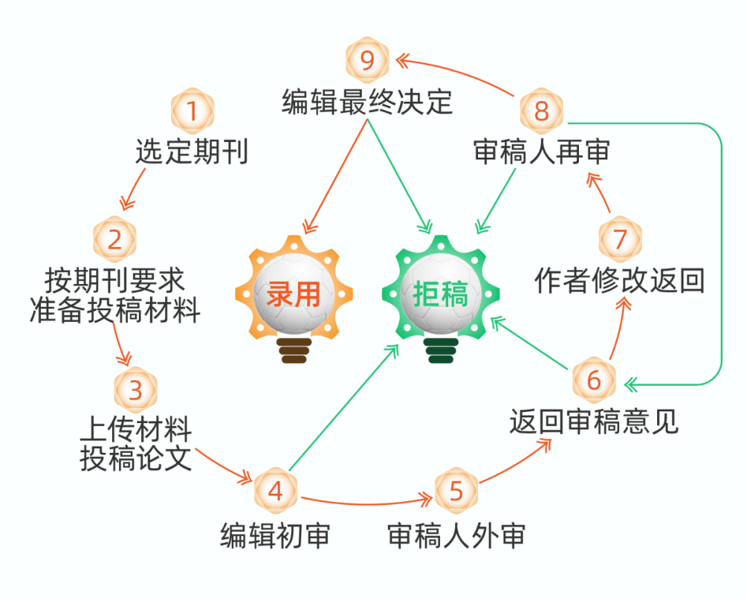 【Q&A】投稿中文期刊VS英文期刊，流程上有何不同？