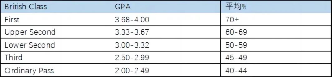 英国的学位等级为何重要？直接影响你的毕业薪资！