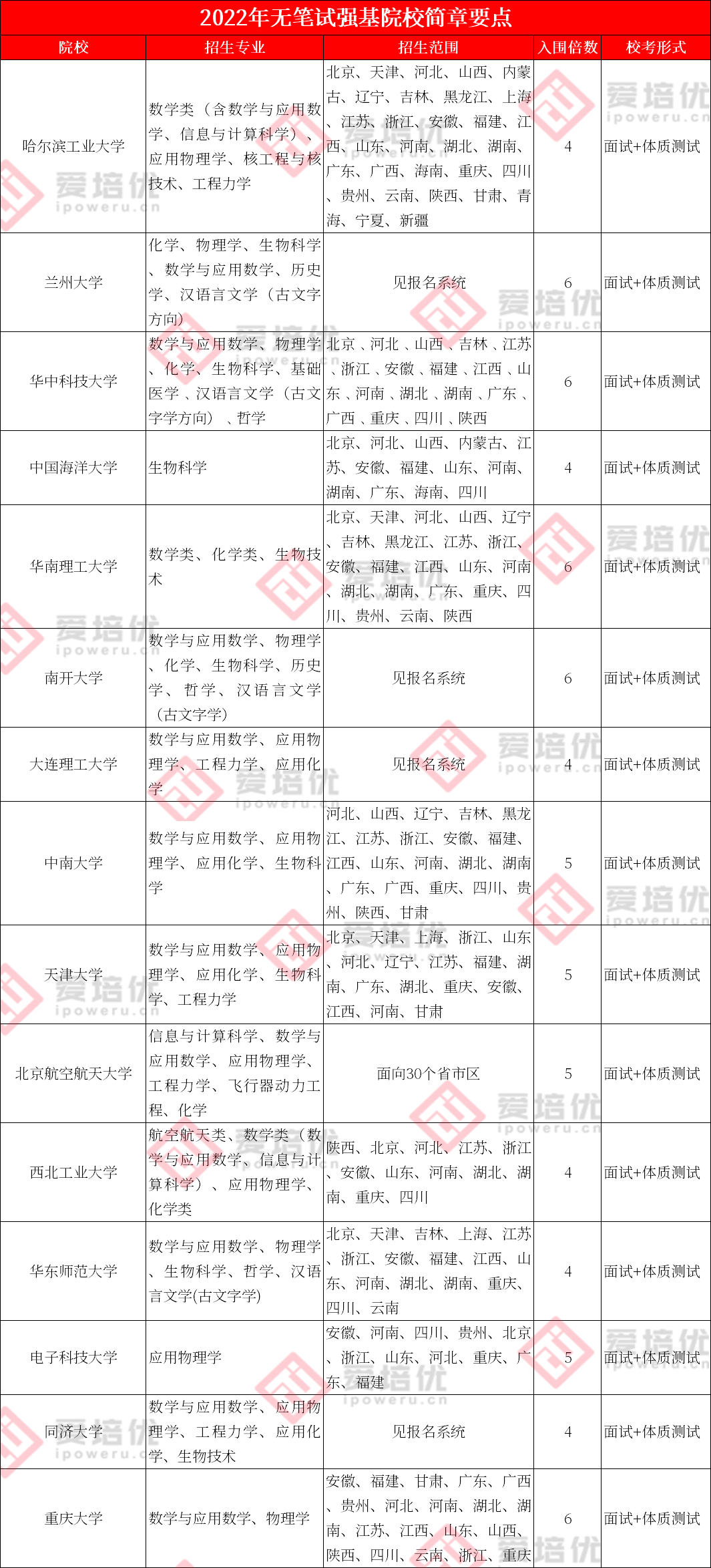 非竞赛党关注！这15所强基院校无笔试~附部分院校面试真题