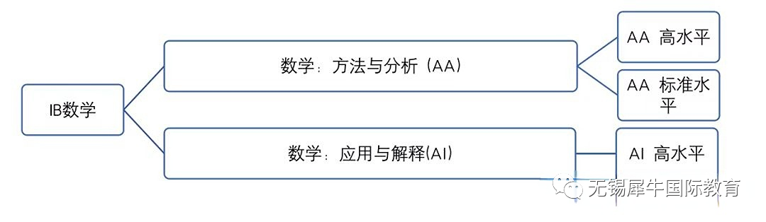 IB数学HL难度比较分析，国外大学对IB数学成绩的要求如何?附ib数学电子版教材免费领取中~