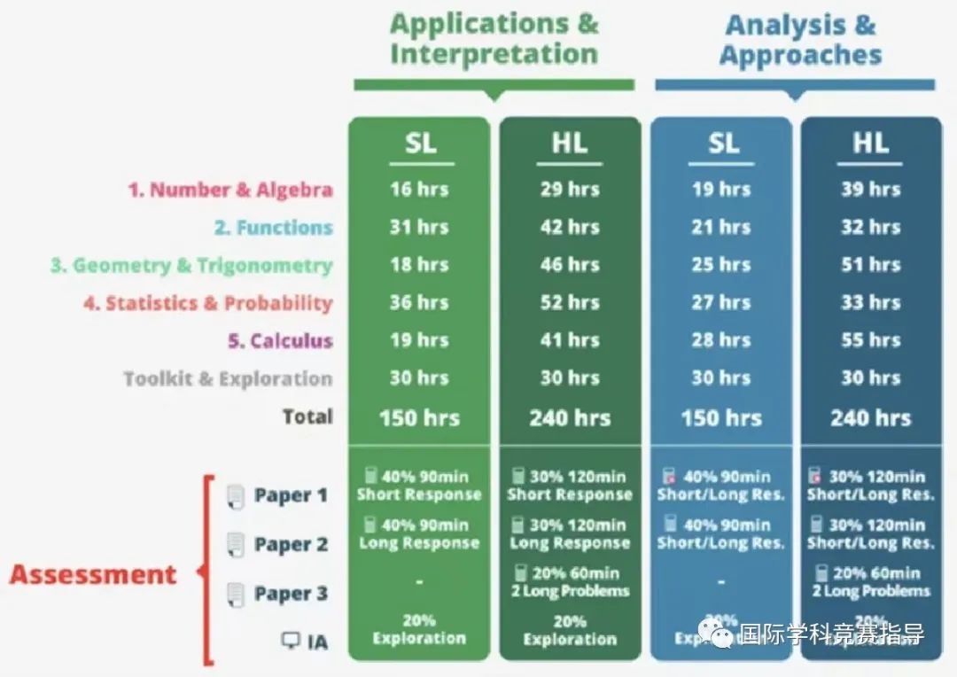 IB数学HL难度比较分析，国外大学对IB数学成绩的要求如何?附ib数学电子版教材免费领取中~