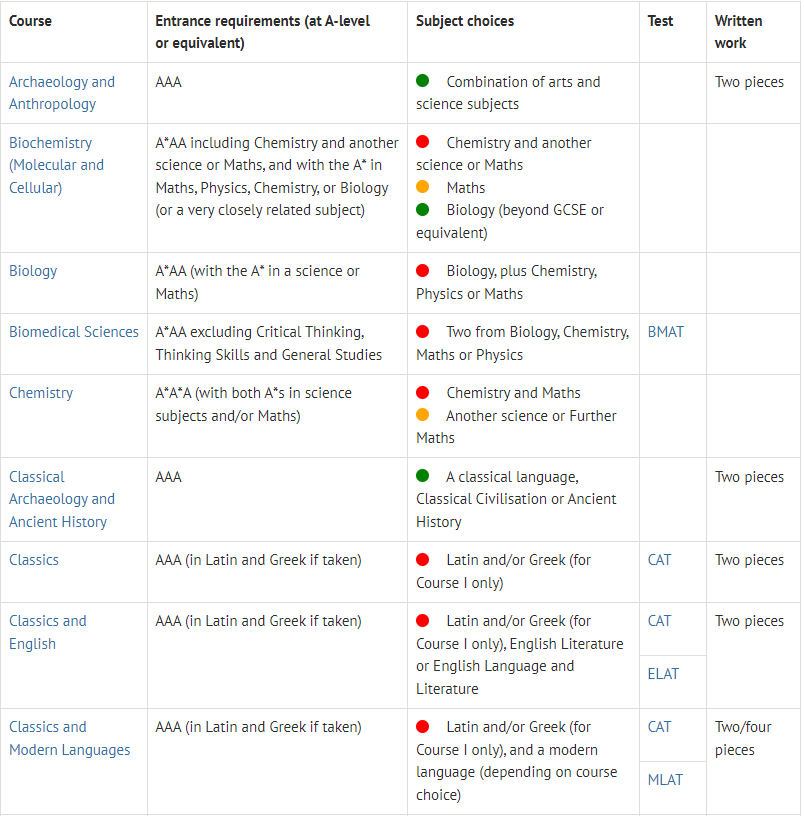 注意！！没学Alevel数学/高数，这些G5热门专业无法申请！