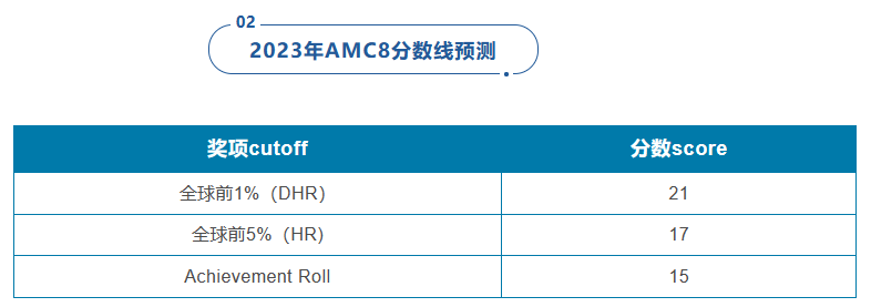 重磅！AoPS公布2023年AMC8获奖分数线，斩获TOP1%竟只需21分？