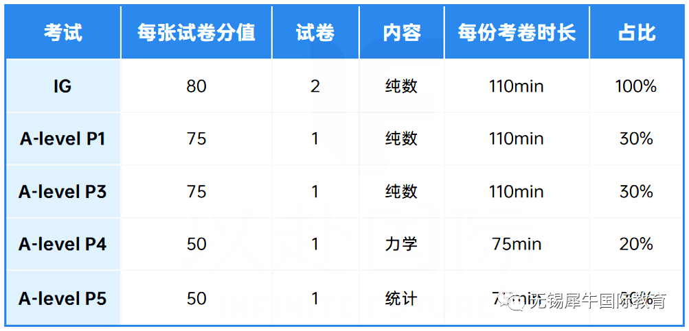 IGCSE数学如何衔接ALevel数学？IG&ALevel数学课程内容对比分析，附IG&ALevel数学电子版教材免费领取中~