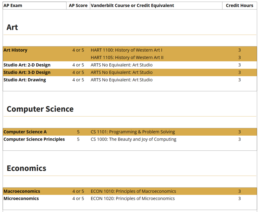 盘点 | 全美Top30大学AP提交要求！杜克、纽大点名了这几门...