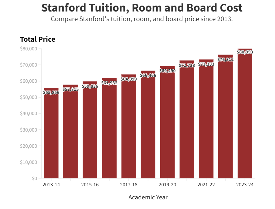 斯坦福大学本科学费飙升7%，盘点学费最贵的20所美国大学！