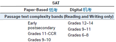 文本+模块+题型深度解析！三大维度揭秘SAT机考到底难不难？