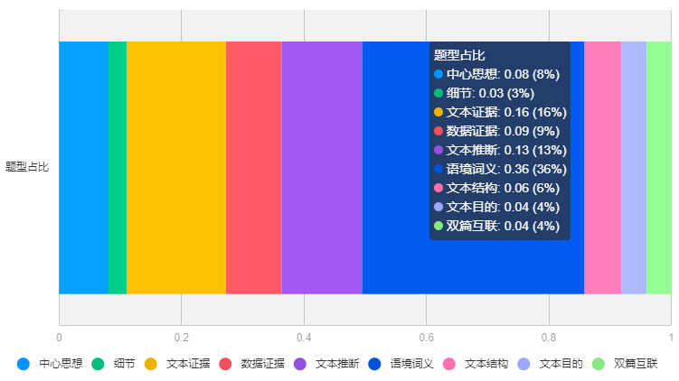 文本+模块+题型深度解析！三大维度揭秘SAT机考到底难不难？