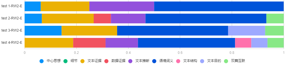 文本+模块+题型深度解析！三大维度揭秘SAT机考到底难不难？