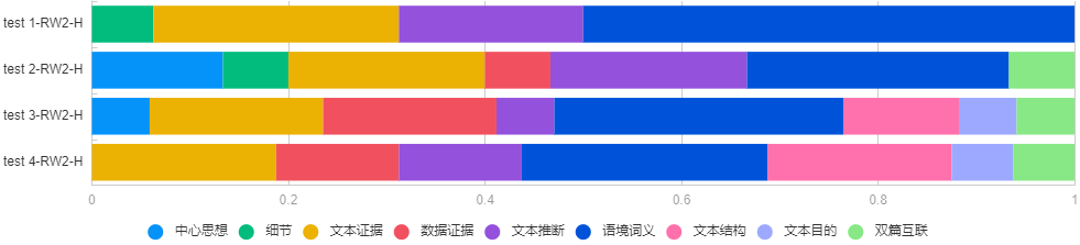 文本+模块+题型深度解析！三大维度揭秘SAT机考到底难不难？