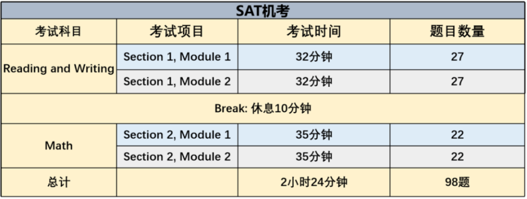 SAT机考当天的流程是怎样的