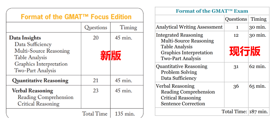 突发！GMAT或将迎来史上最大改革！题型、题量、总分都变了...