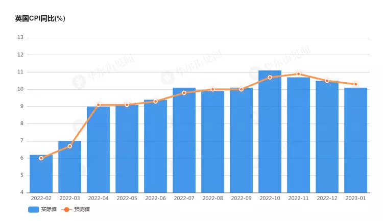 【A-level经济专栏】英国通货膨胀放缓，但1月CPI仍处40年高位！