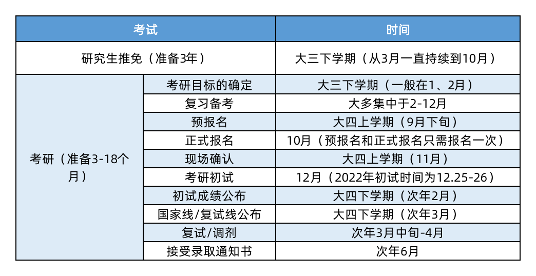 考研陆续出分，大一大二经管er决定好保研还是考研了吗？