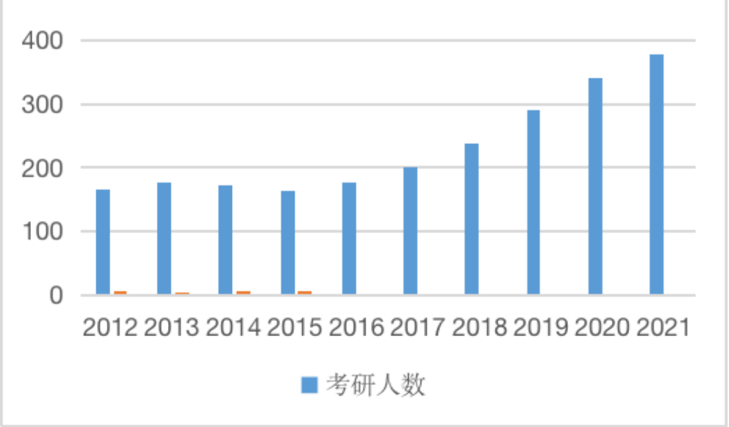 考研陆续出分，大一大二经管er决定好保研还是考研了吗？