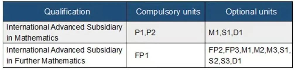 A-Level数学及进阶数学各单元组合方式（附英国数学专业排名前十院校申请条件）