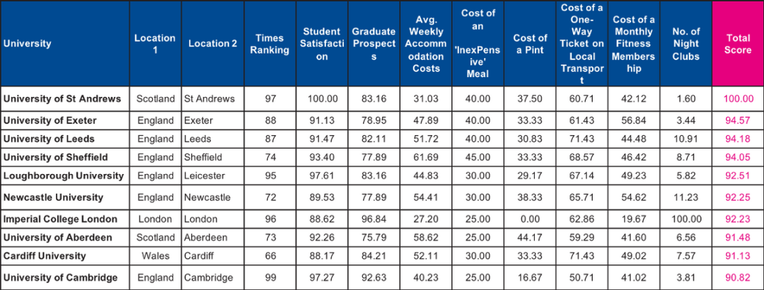 RateMyPlacement发布英国大学学生满意度排名！一起来看看详细情况吧！