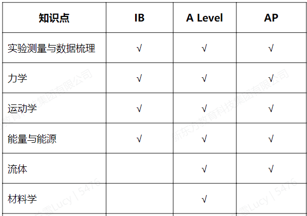 AP、A-level、IB课程哪个更难？海外名校更认可哪个？