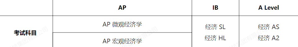 AP、A-level、IB课程哪个更难？海外名校更认可哪个？