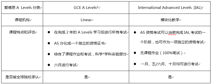 Edexcel爱德思A-Level还分GCE和IAL两种？！有什么区别？