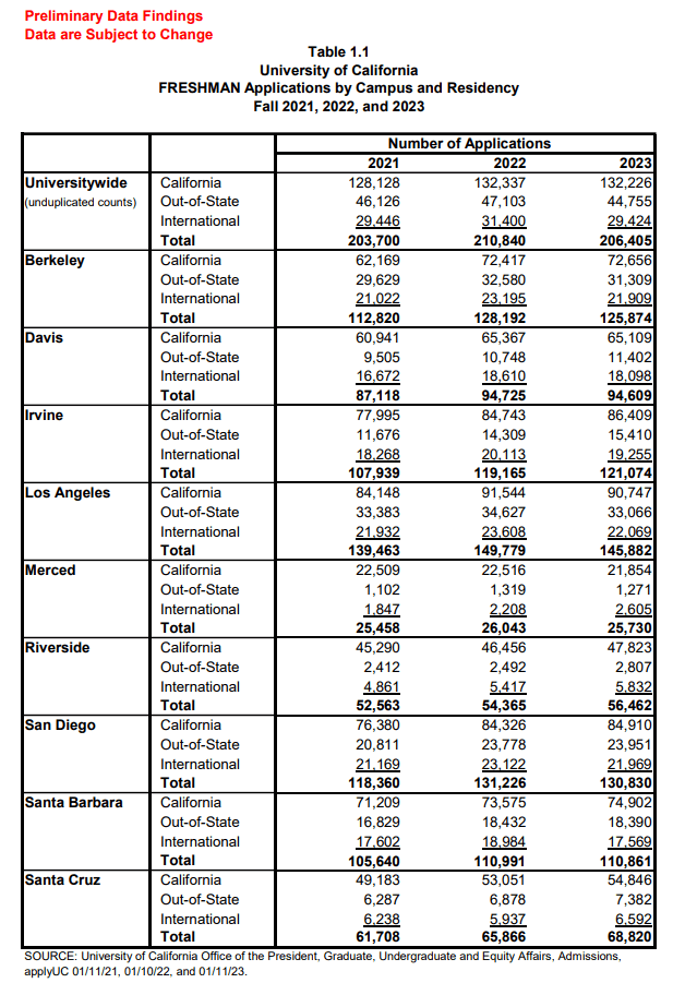 UC要“变天”了！加州大学2023fall本科新生申请人数骤减4435人！