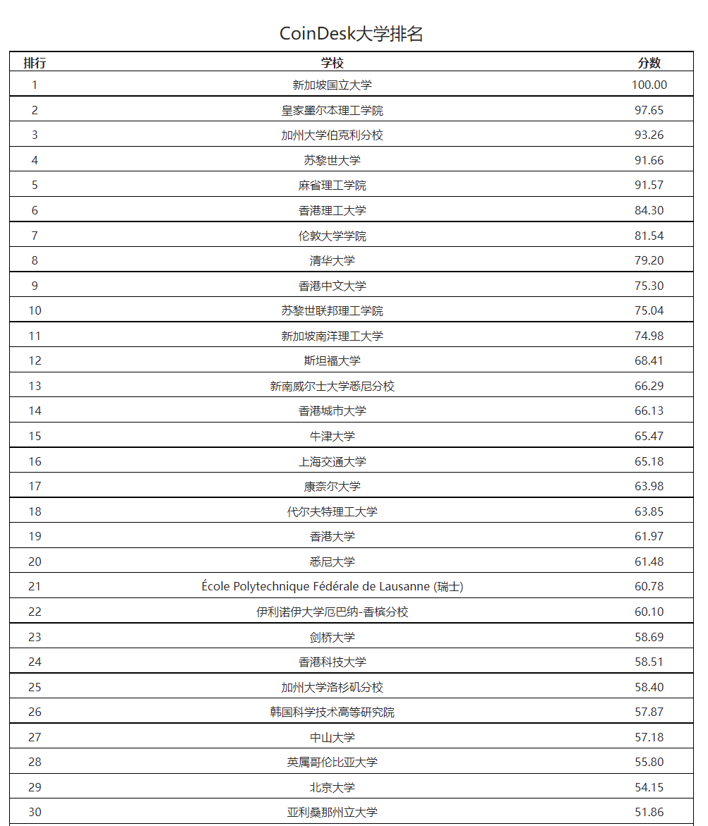 CS读研，区块链方向值得选吗？