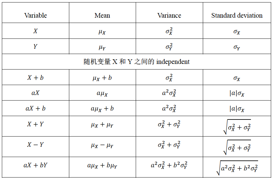 AP统计学必考的知识点