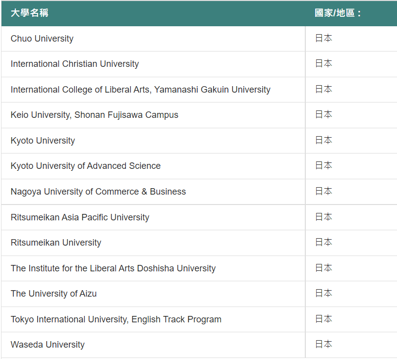 DSE成绩能申请海外300所大学，但到底是哪300所？