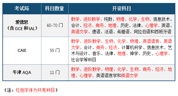 爱德思、CAIE、牛津AQA三大A-Level考试局，有何不同？