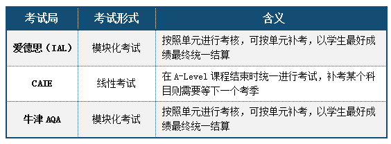 爱德思、CAIE、牛津AQA三大A-Level考试局，有何不同？