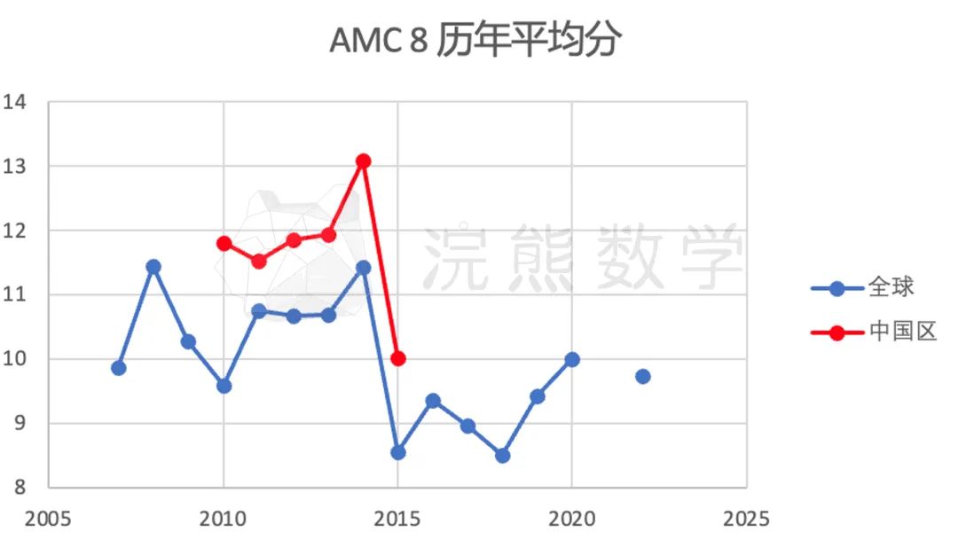 AMC 8 中国区真实数据来啦