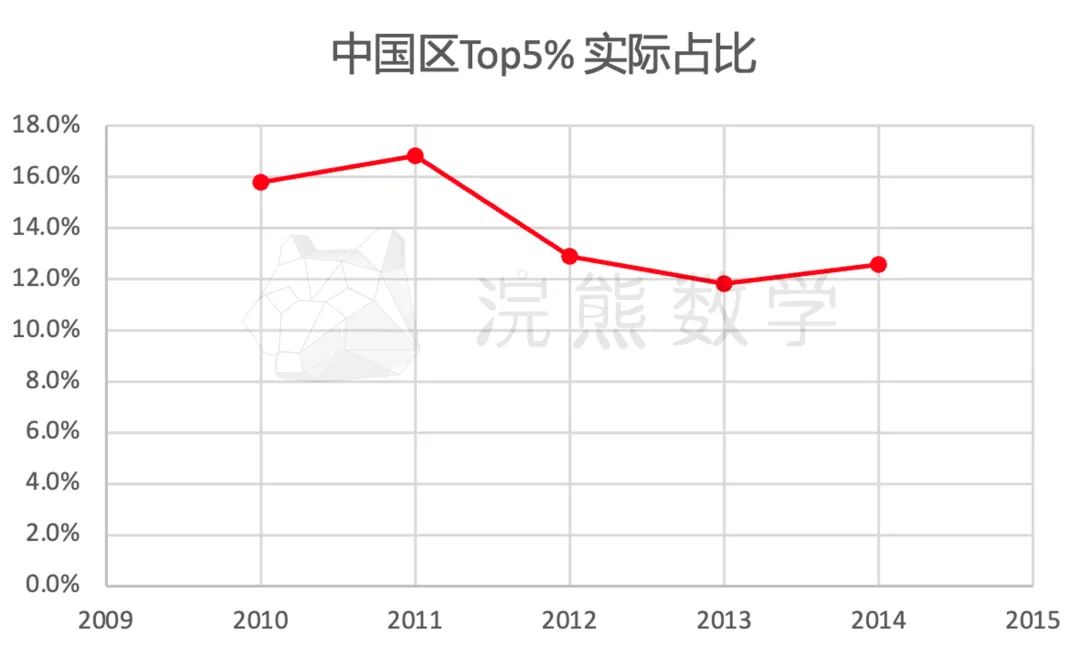 AMC 8 中国区真实数据来啦