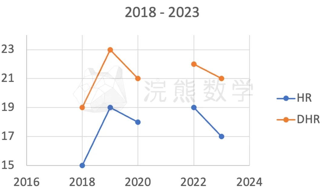 AMC 8 中国区真实数据来啦